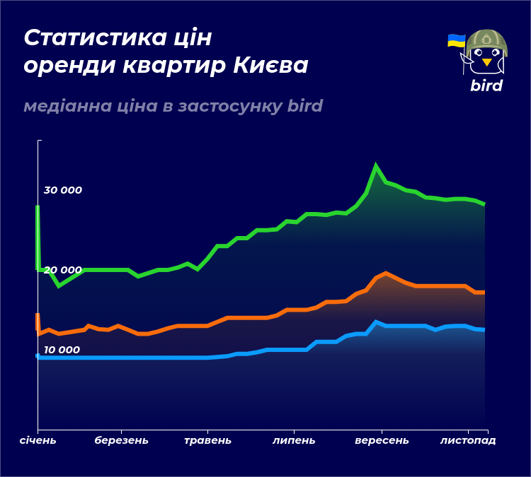 Скільки зараз коштує орендувати житло у Львові, Києві, Дніпрі, Одесі та Харкові